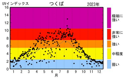 日最大UVインデックス(観測値）の年間推移グラフ